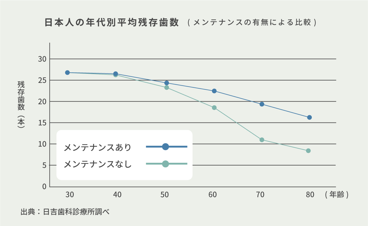 日本人の年代別平均歯数の図
